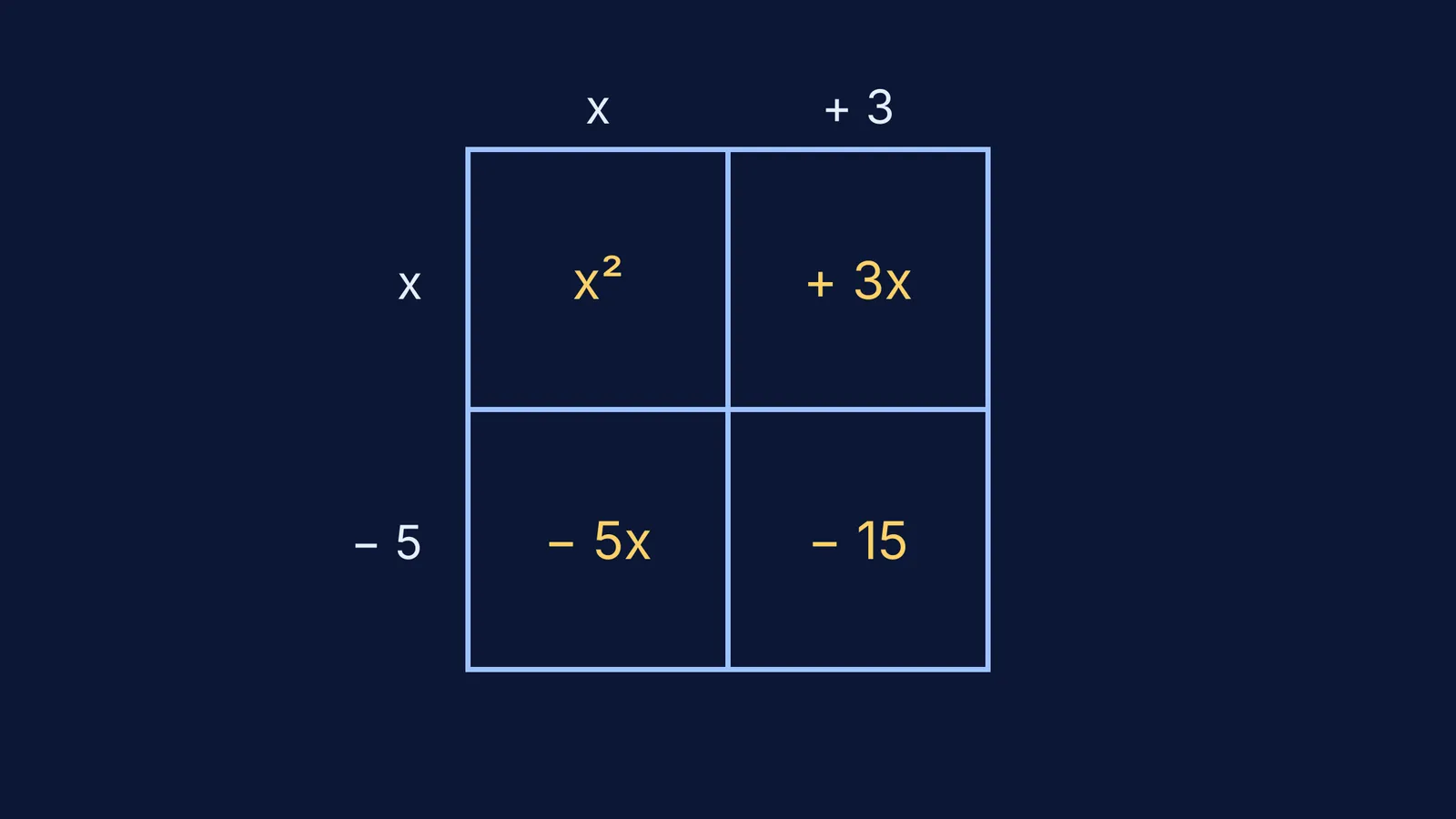 A 2x2 grid showing the area model for multiplying (x+3) and (x-5)