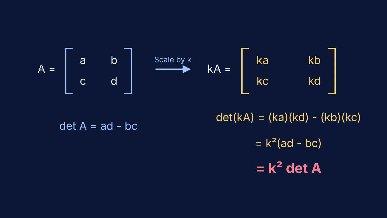 A 2x2 matrix A scaled by k, showing det(kA) equals k² det A