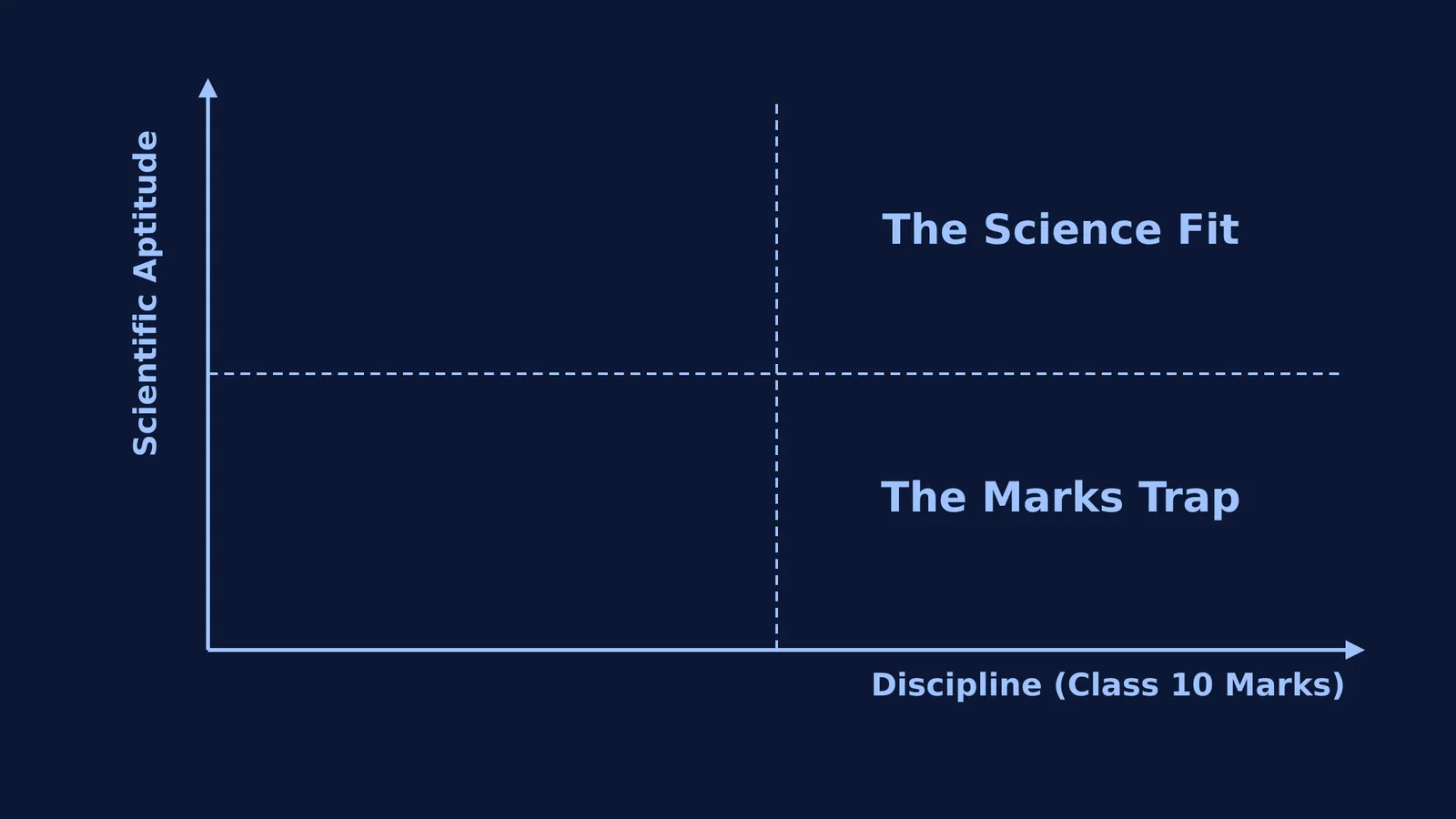A 2x2 matrix comparing Scientific Aptitude against Discipline.