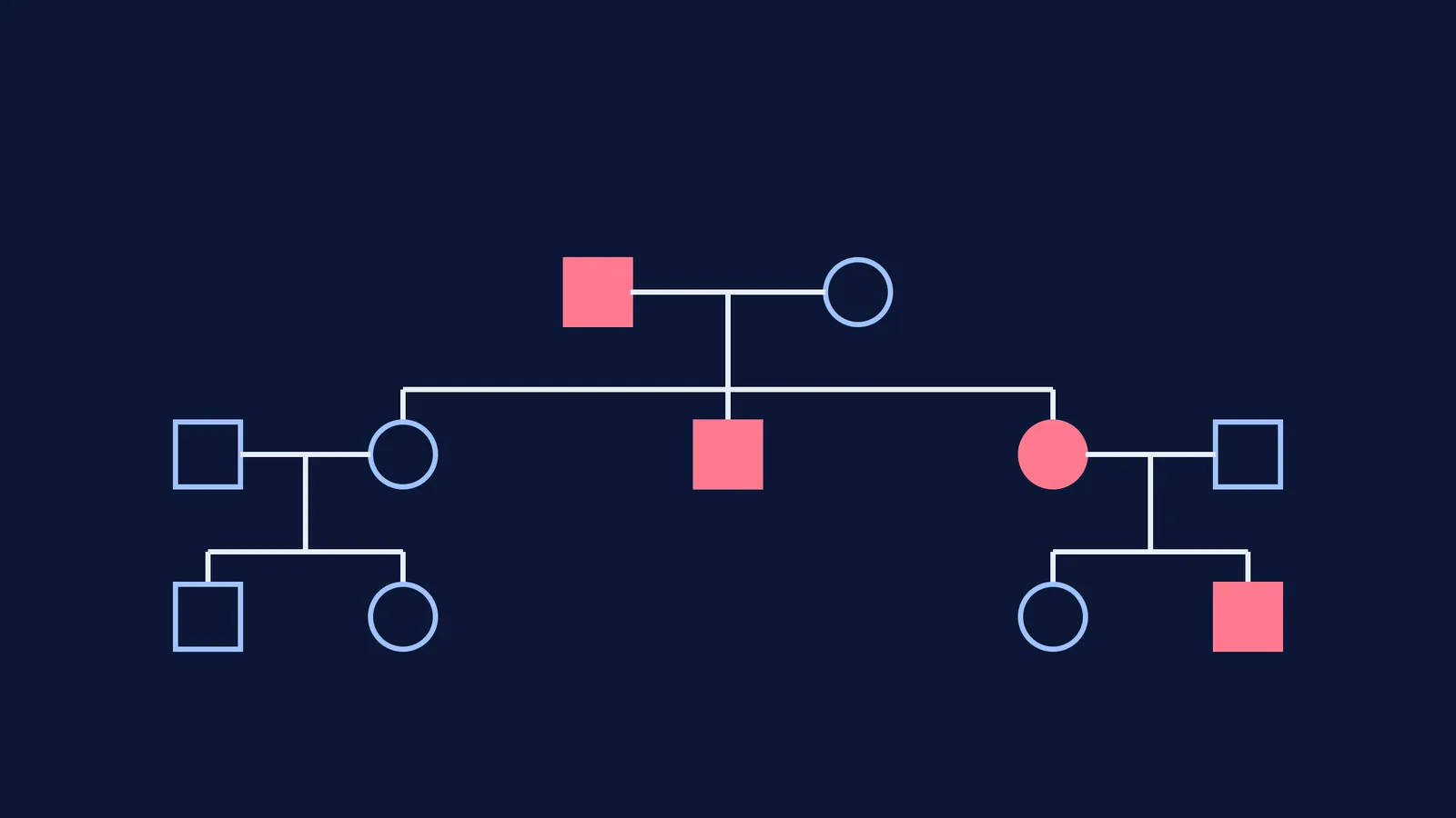 A 3-generation pedigree chart showing autosomal dominant inheritance