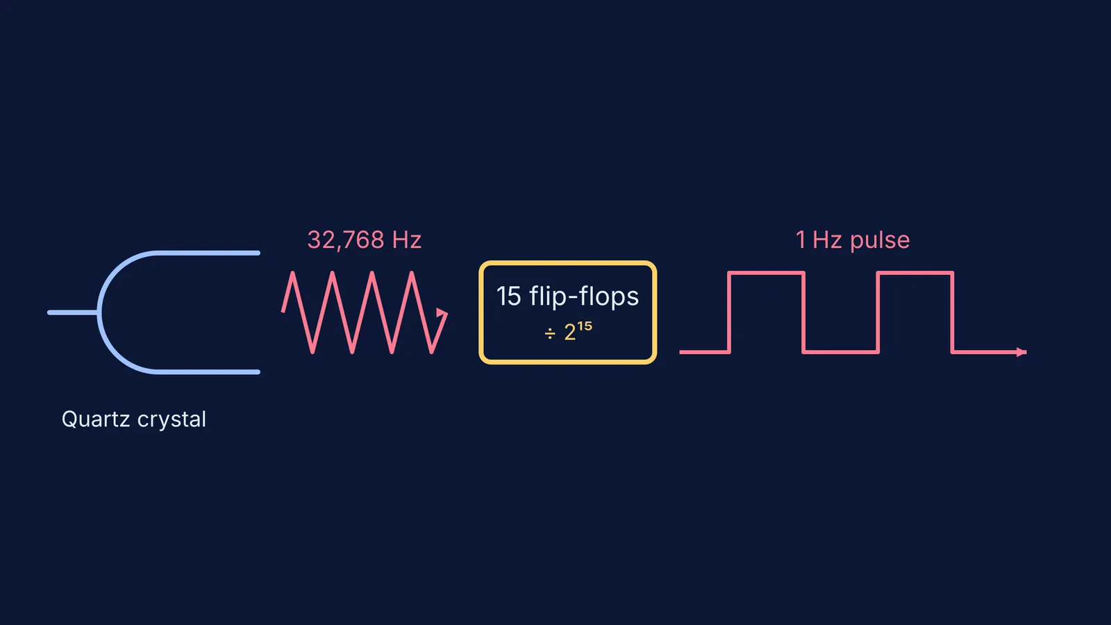 A 32,768 Hz wave from a quartz crystal is divided into a 1 Hz pulse.