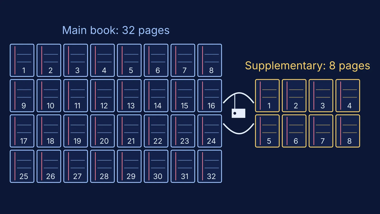 A 32-page main answer book tied to an 8-page supplementary book
