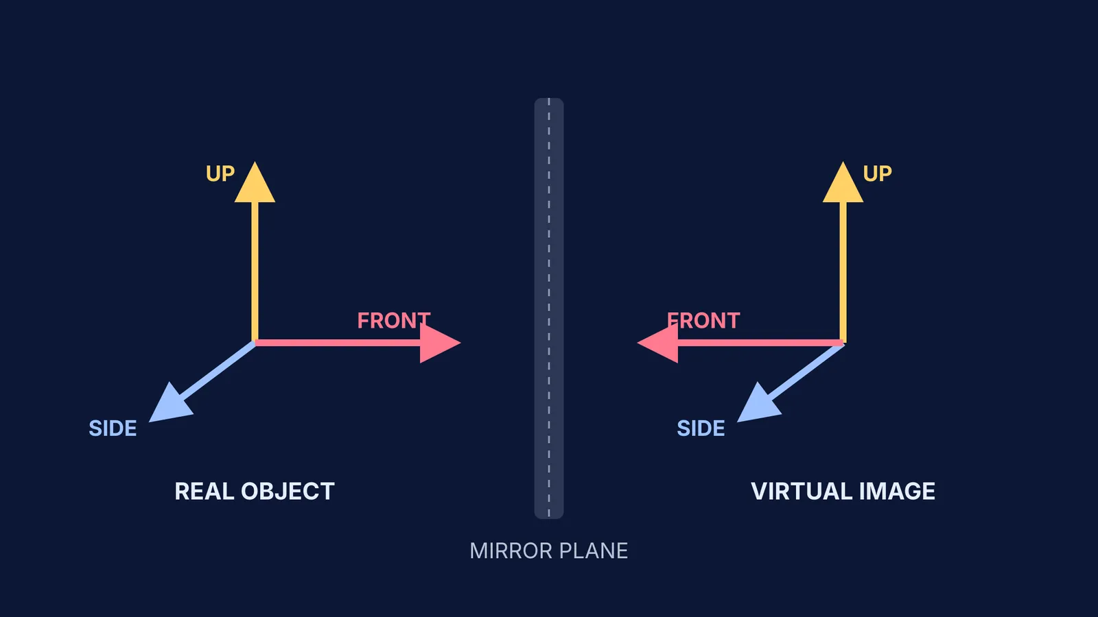 A 3D coordinate system and its reflection showing front-to-back reversal.