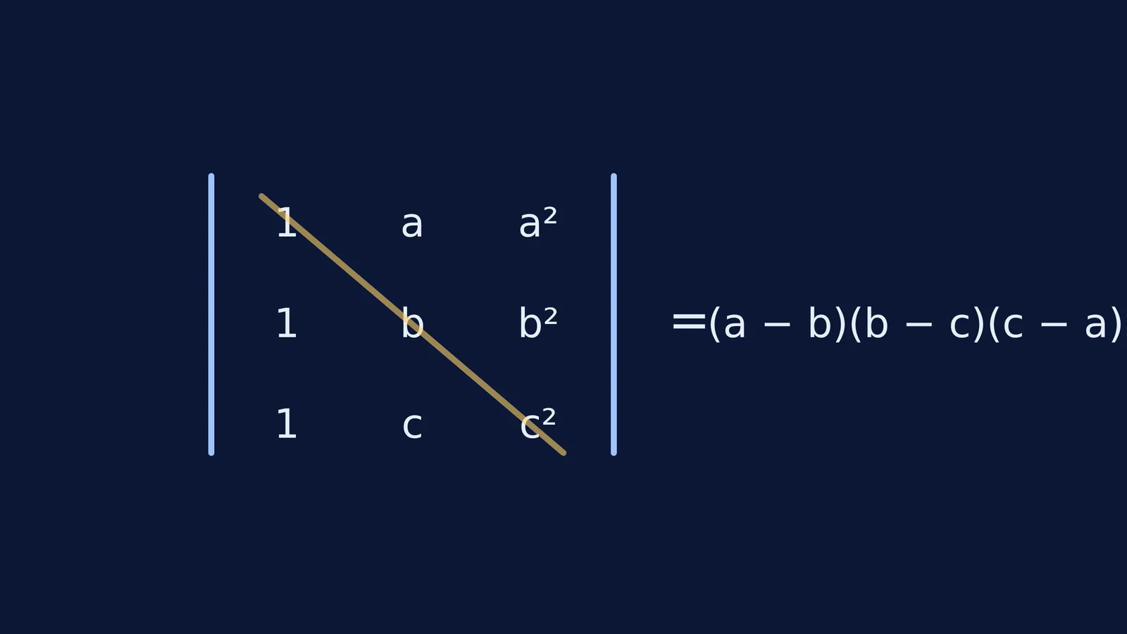 A 3x3 determinant equals the product of its factors (a-b)(b-c)(c-a).