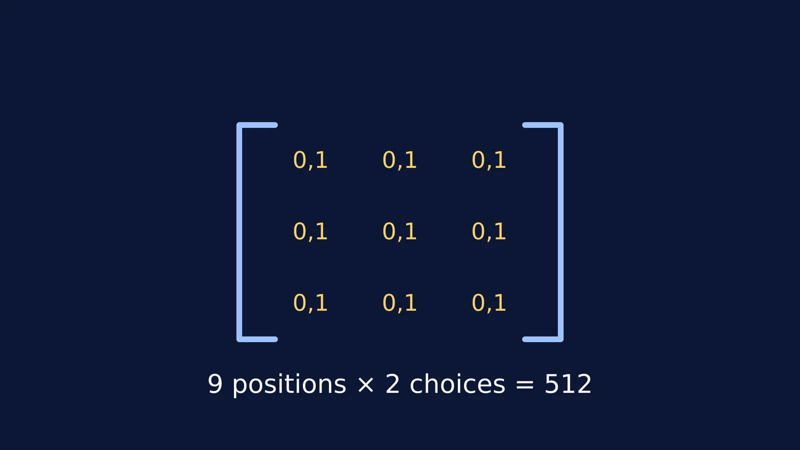 A 3x3 matrix showing 9 positions with 0 or 1 choices