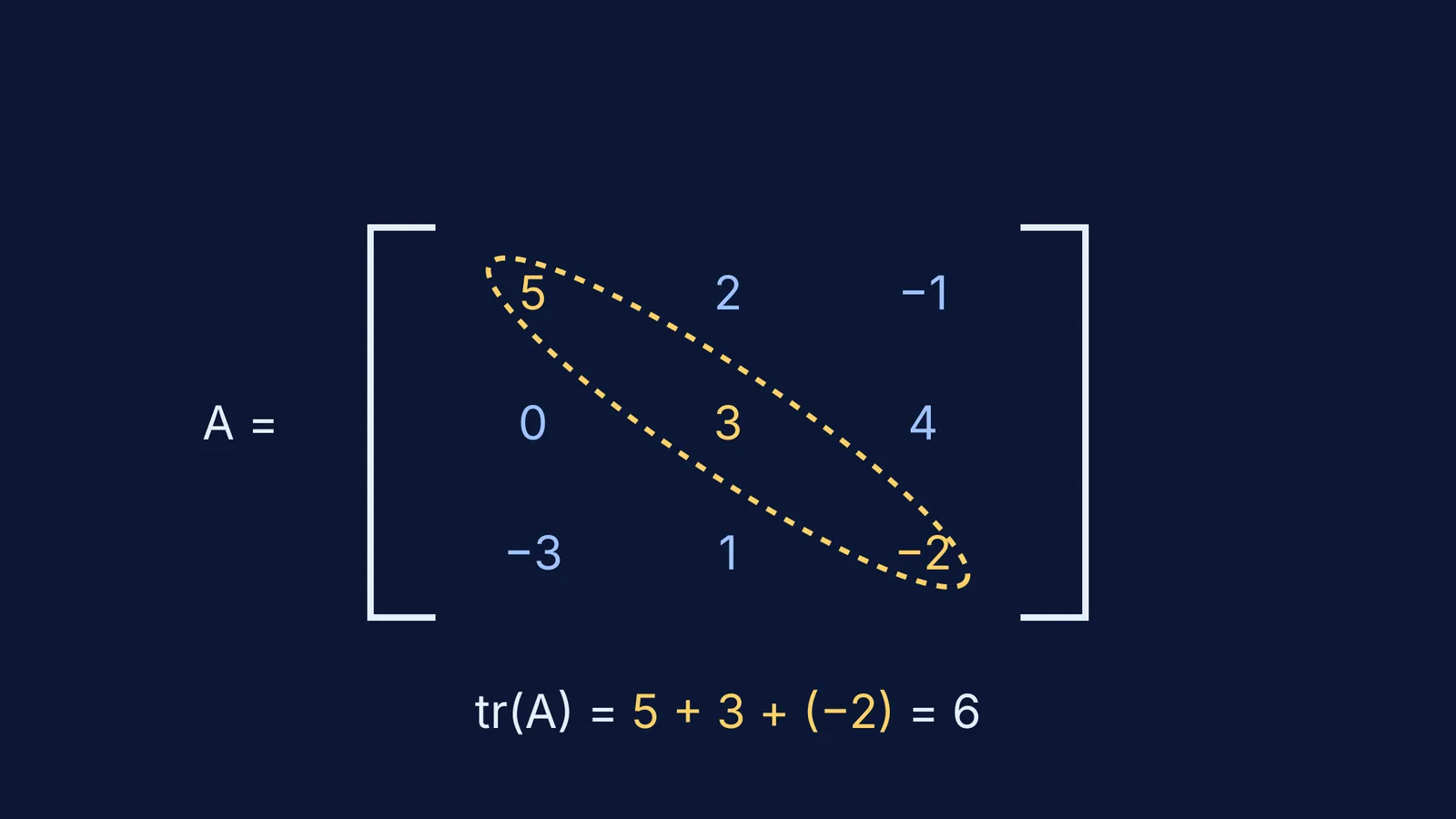 A 3x3 matrix showing its main diagonal elements highlighted and summed to find the trace