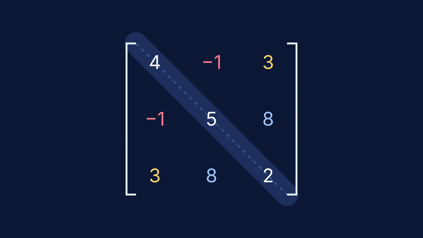 A 3x3 symmetric matrix showing reflection across the main diagonal