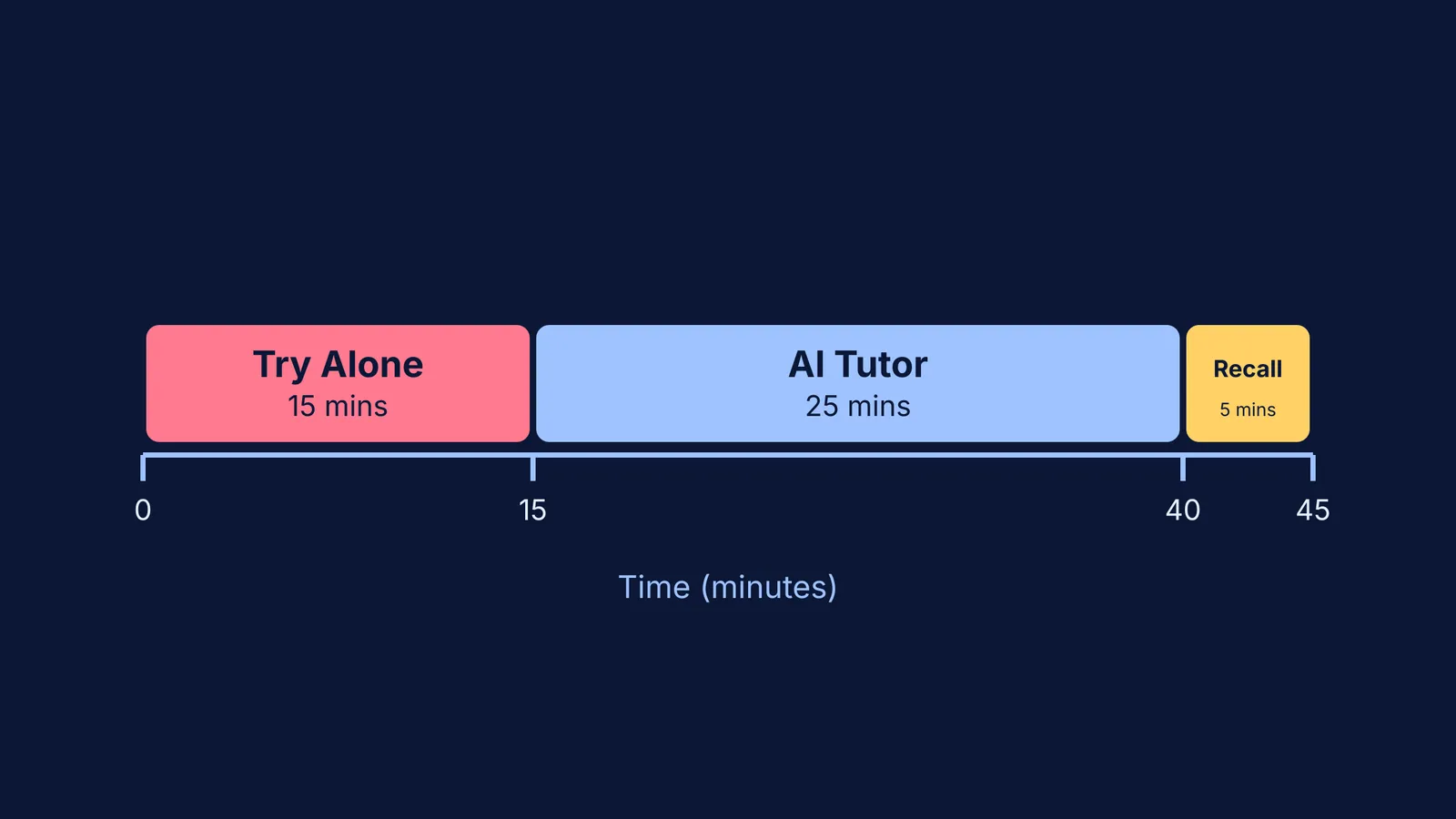 A 45-minute study timeline: 15 mins alone, 25 mins tutor, 5 mins recall