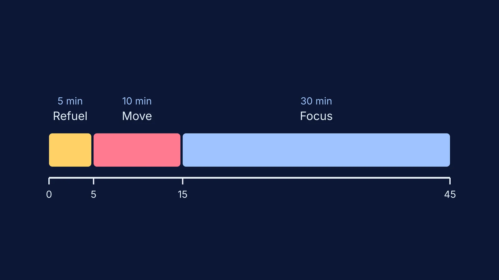 A 45-minute timeline showing 5 minutes to refuel, 10 to move, and 30 to focus