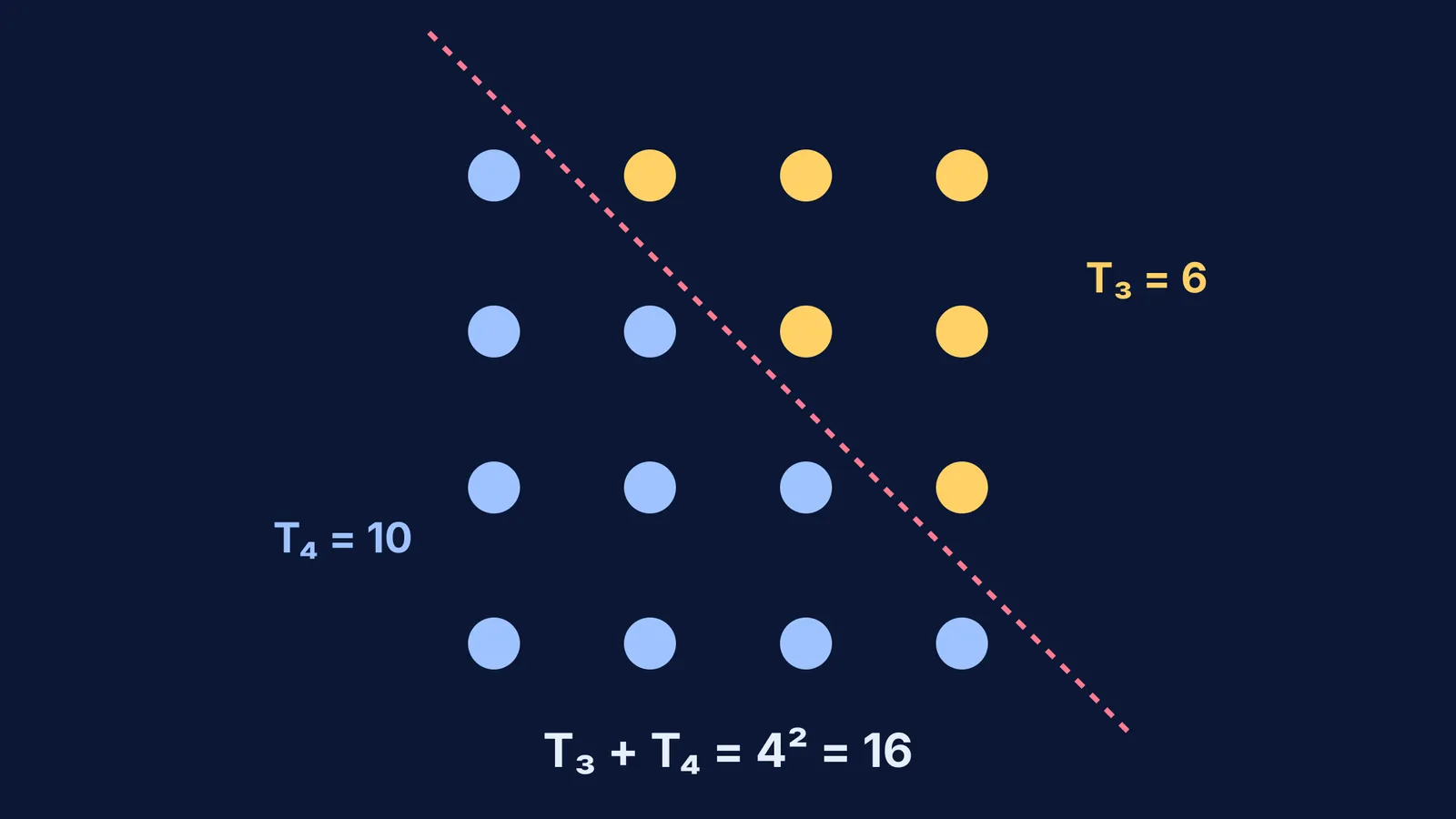A 4x4 square of 16 dots splitting into two triangles.