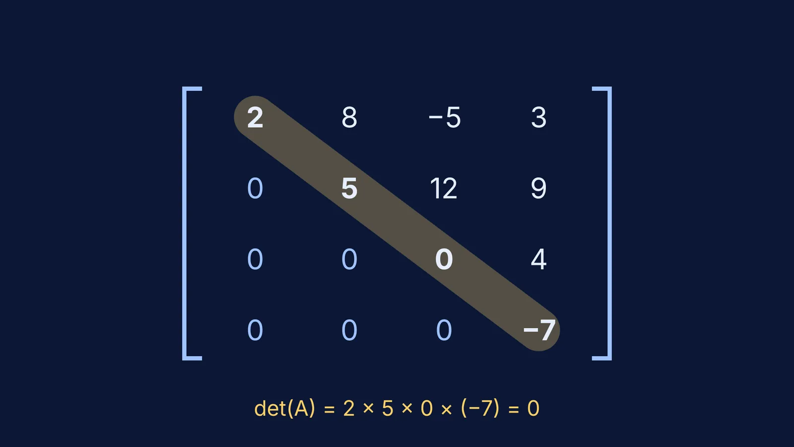 A 4x4 upper triangular matrix with its diagonal highlighted, showing determinant equals zero