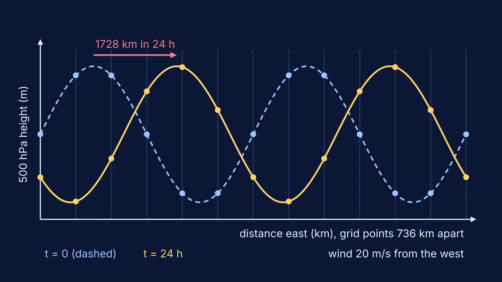 A 500 hPa height wave on grid points, moved 1728 km east over 24 hours