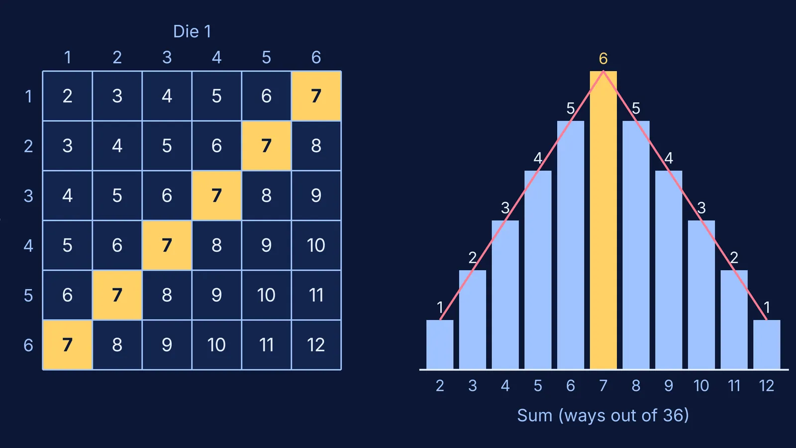 A 6 by 6 grid of two-dice sums beside a triangular bar chart