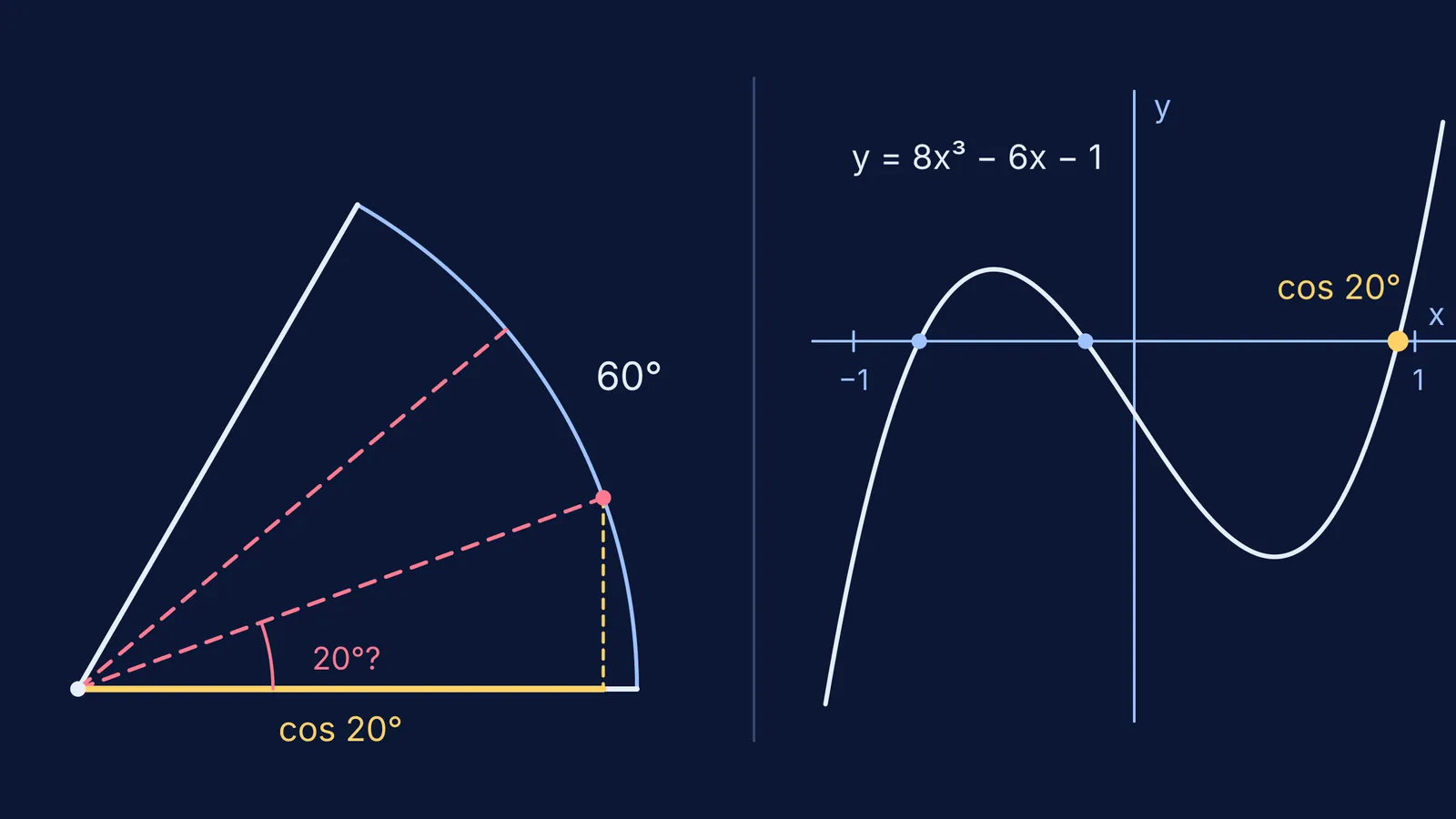 A 60° angle with dashed 20° rays beside the graph of 8x³ − 6x − 1