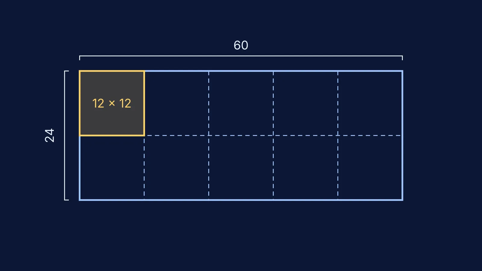 A 60 by 24 rectangle divided into ten 12 by 12 squares