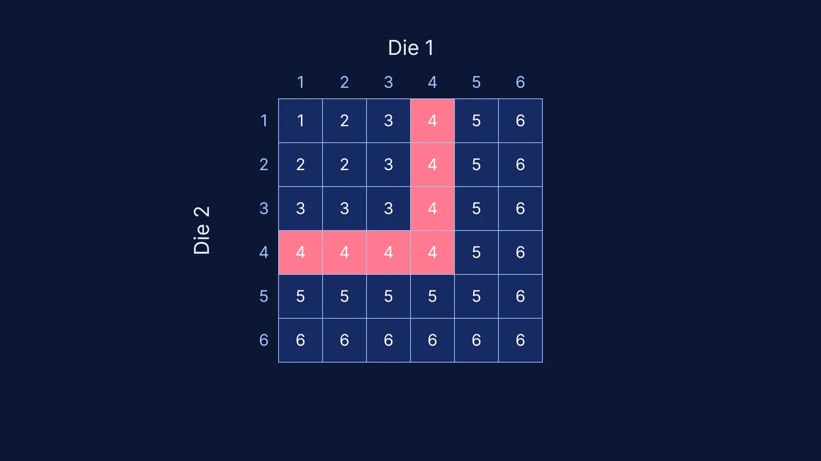 A 6x6 grid showing the maximum of two dice, with the outcomes for max=4 highlighted in an L-shape.