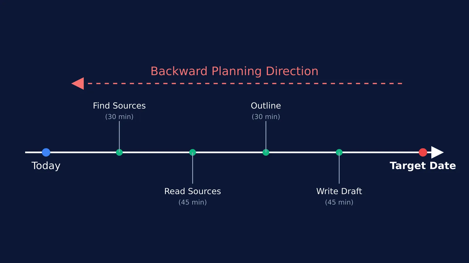 A backward planning timeline for a project, showing time chunks scheduled in reverse.