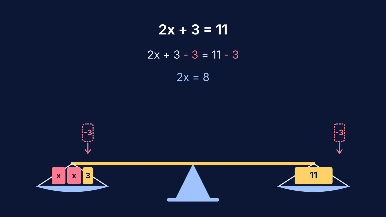 A balance scale model of the linear equation 2x + 3 = 11