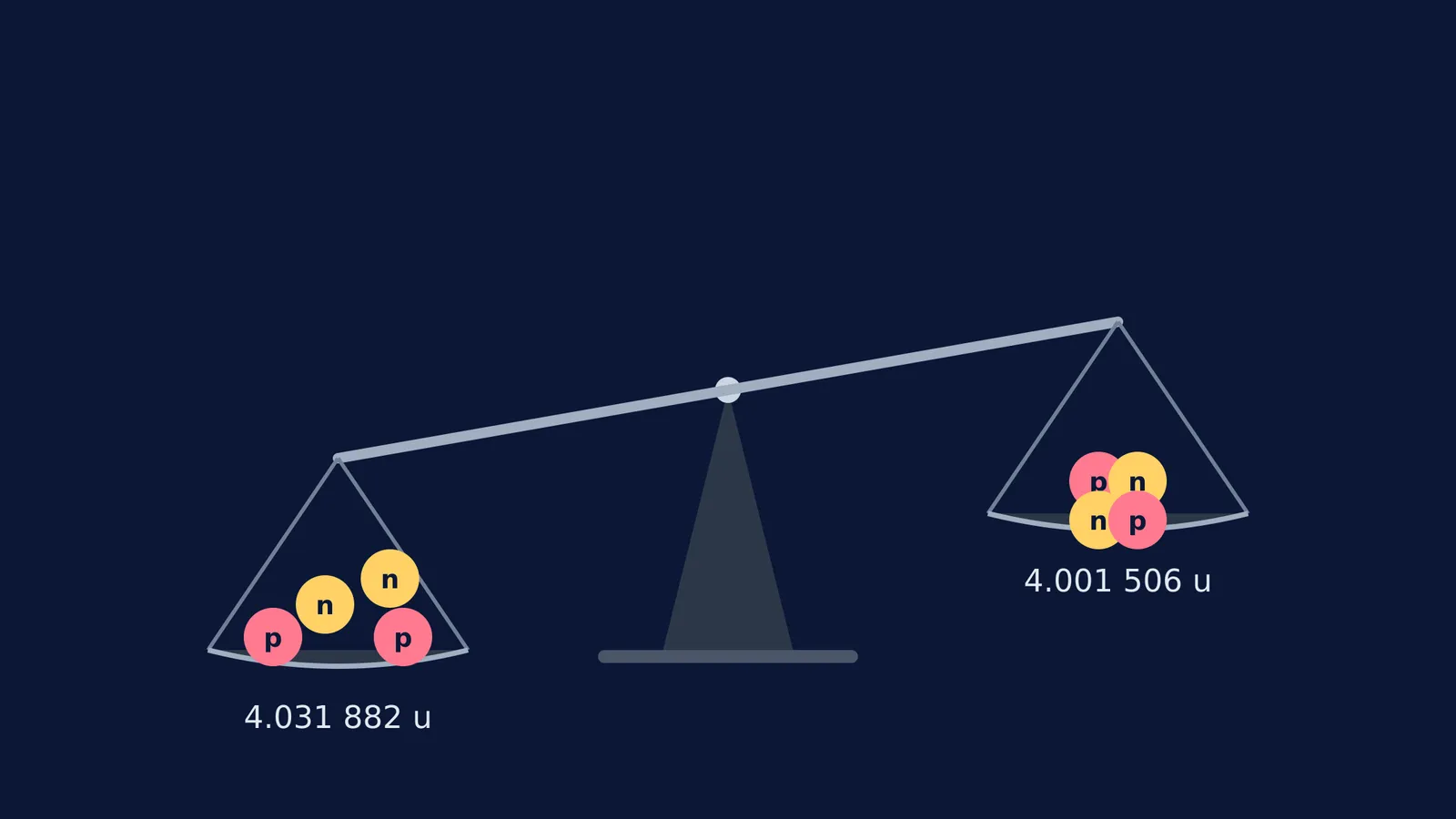 A balance scale showing separated nucleons outweighing a bound alpha particle, illustrating mass defect.