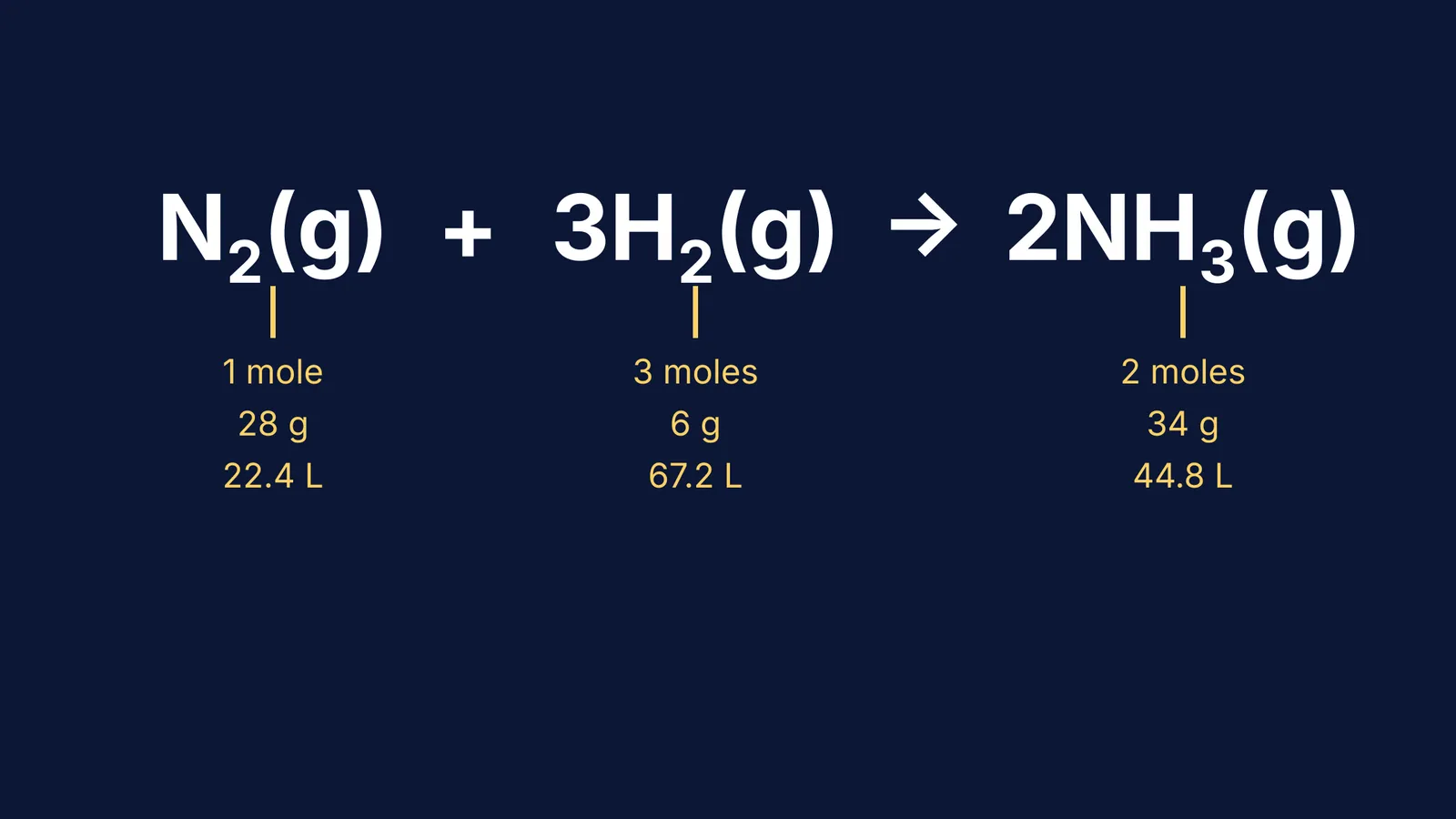 A balanced chemical equation for ammonia showing stoichiometric ratios of mass and volume