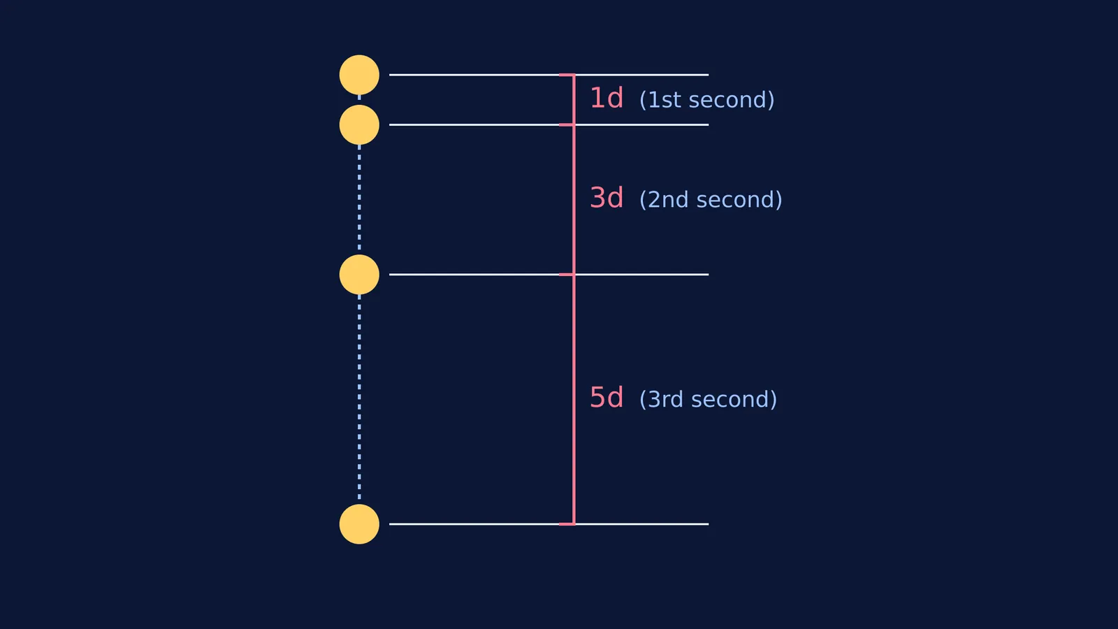 A ball falling from rest, showing the distances between seconds as 1d, 3d, and 5d