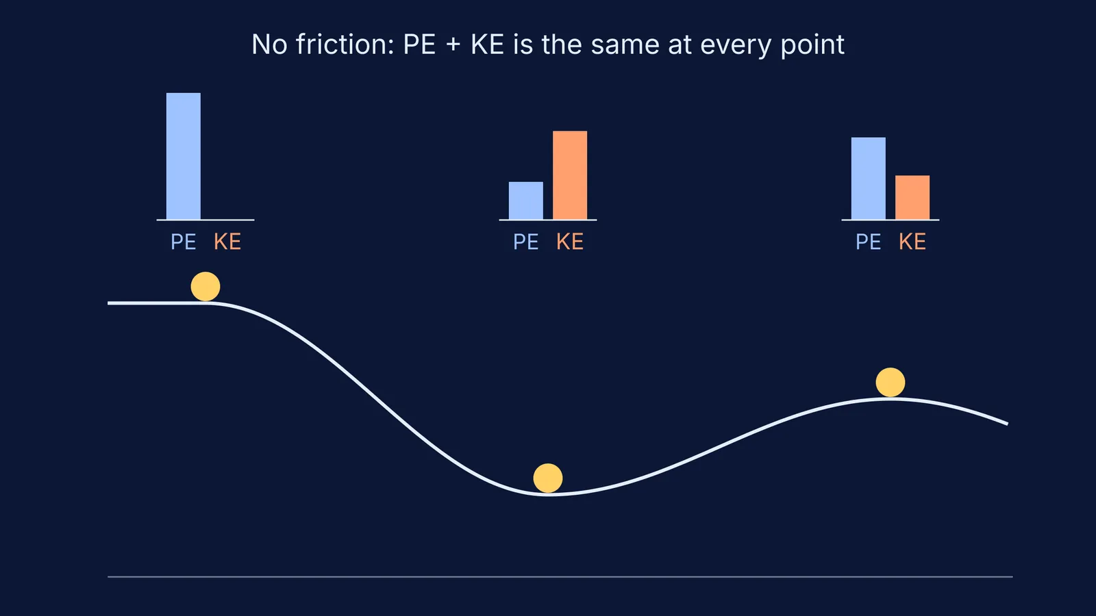 A ball on a frictionless track with potential and kinetic energy bars at three points