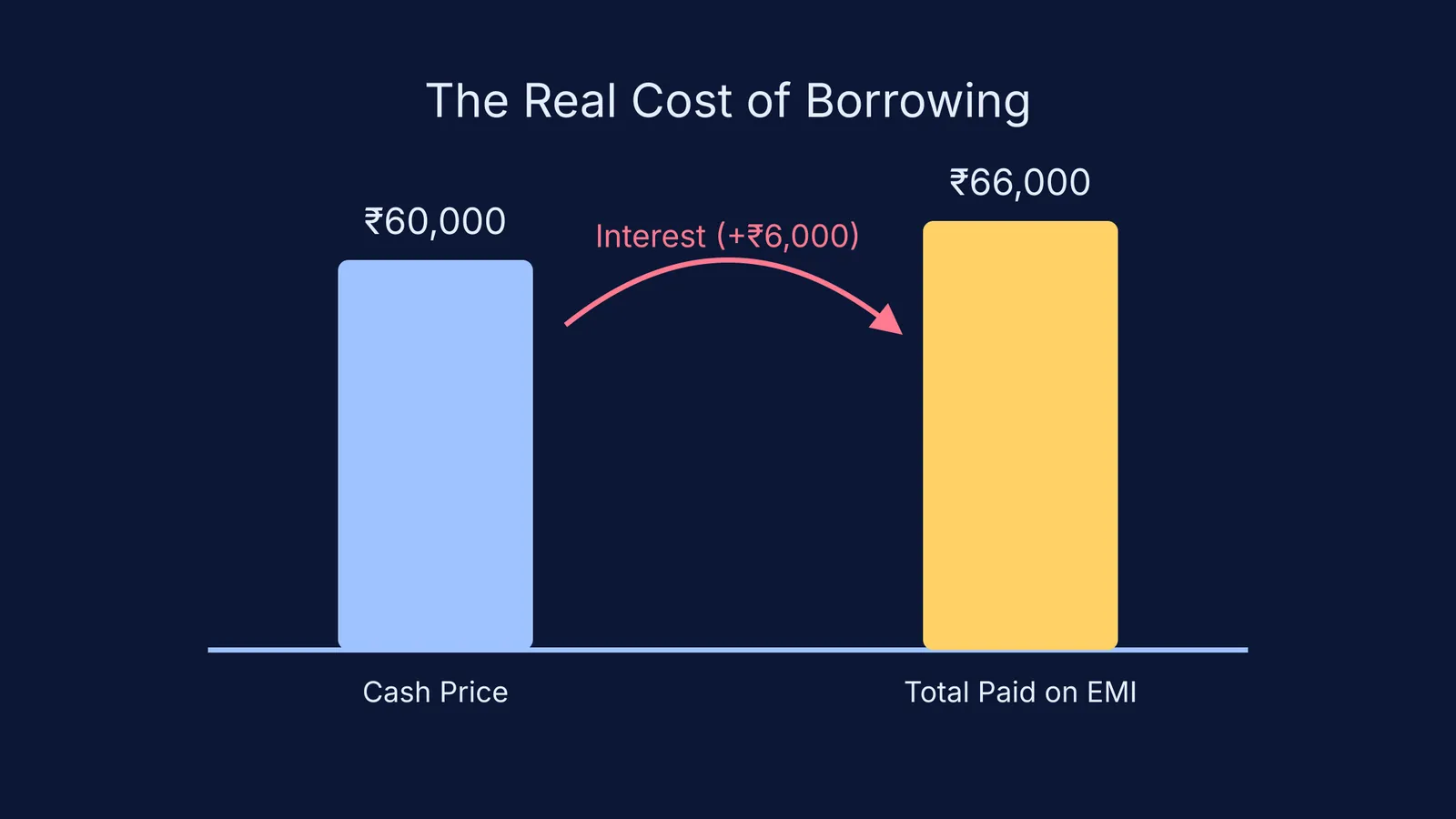 A bar chart comparing a ₹60,000 cash price to a ₹66,000 total EMI payment.