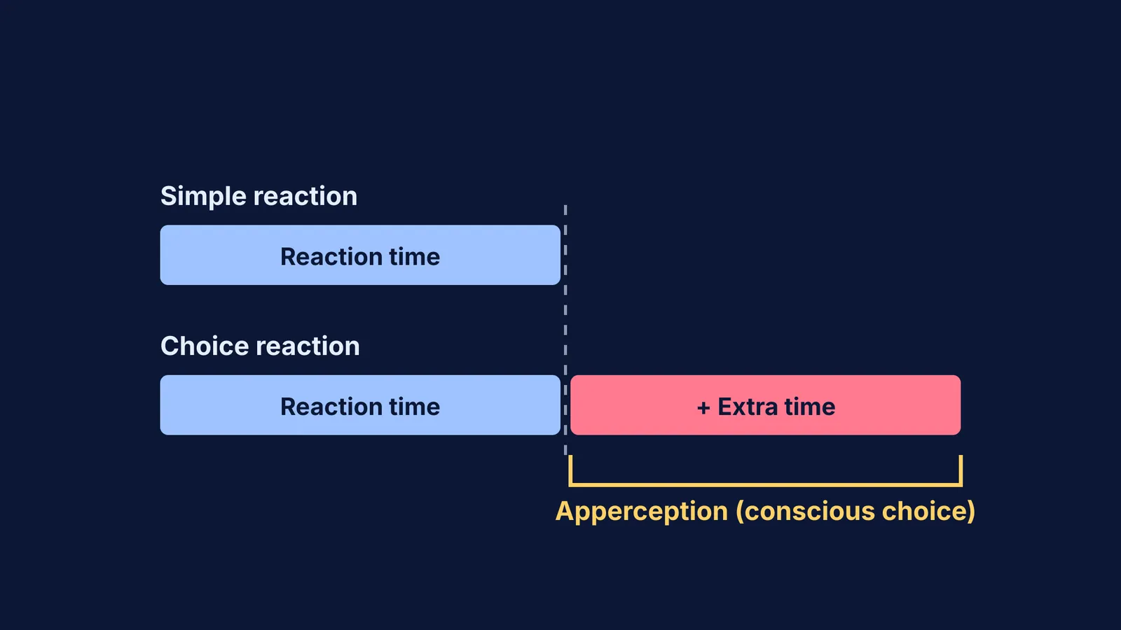 A bar chart comparing a choice reaction to a simple reaction.