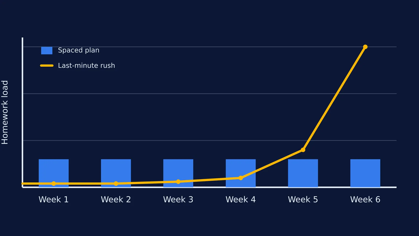 A bar chart comparing a spaced homework plan against a last-minute rush