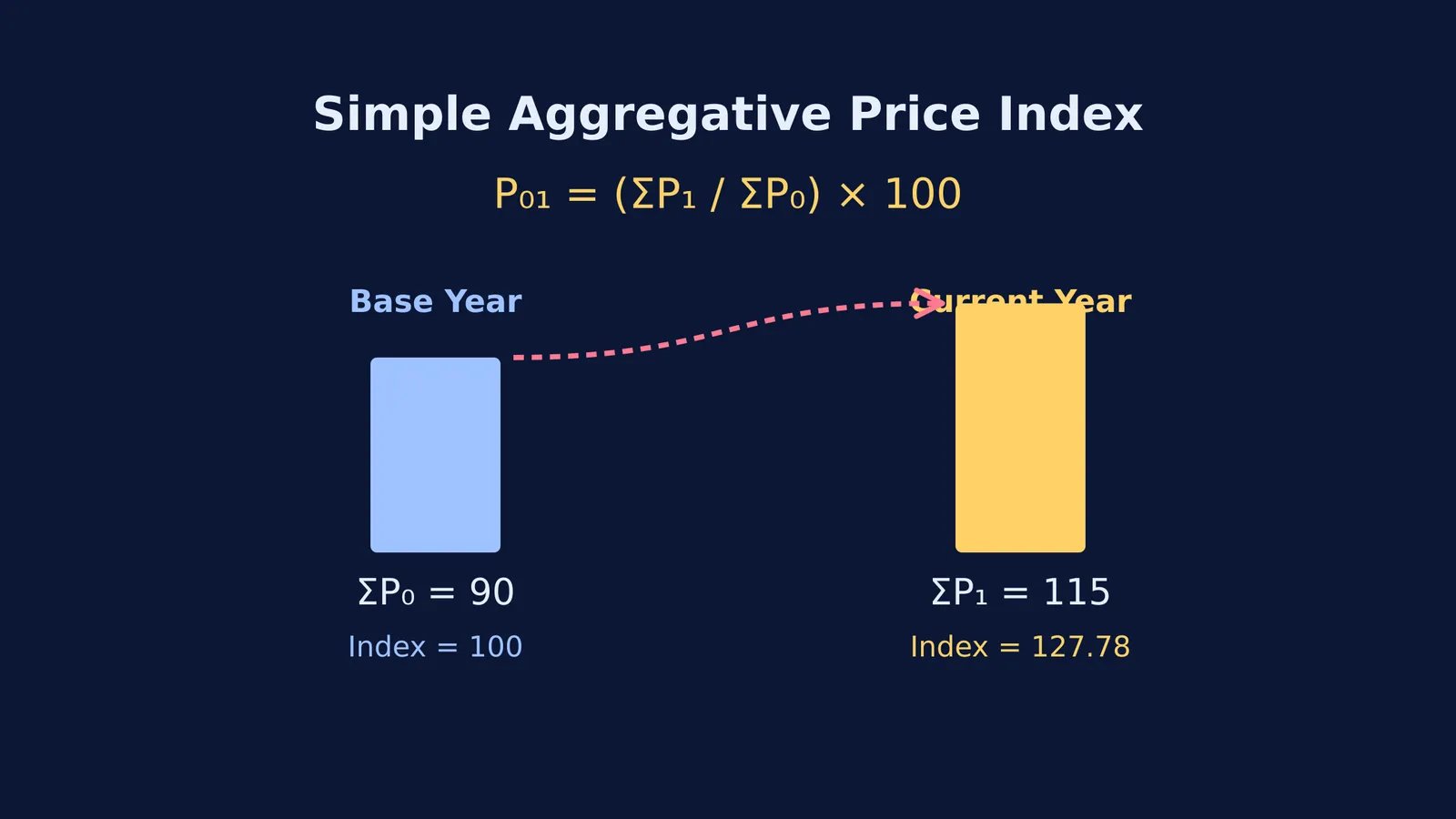 A bar chart comparing base year and current year totals to calculate a price index