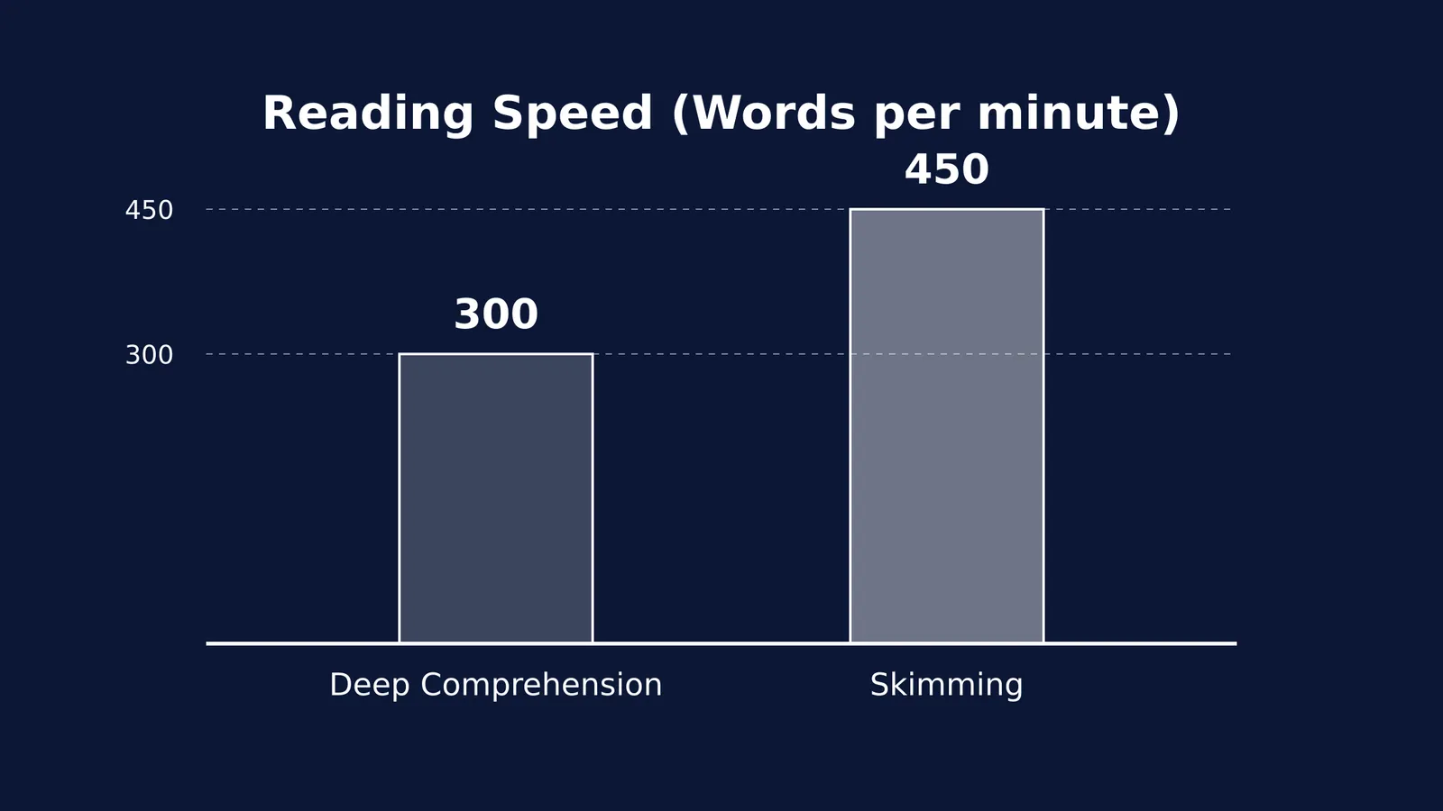 A bar chart comparing reading speeds: 300 words per minute for deep comprehension and 450 words per minute for skimming.