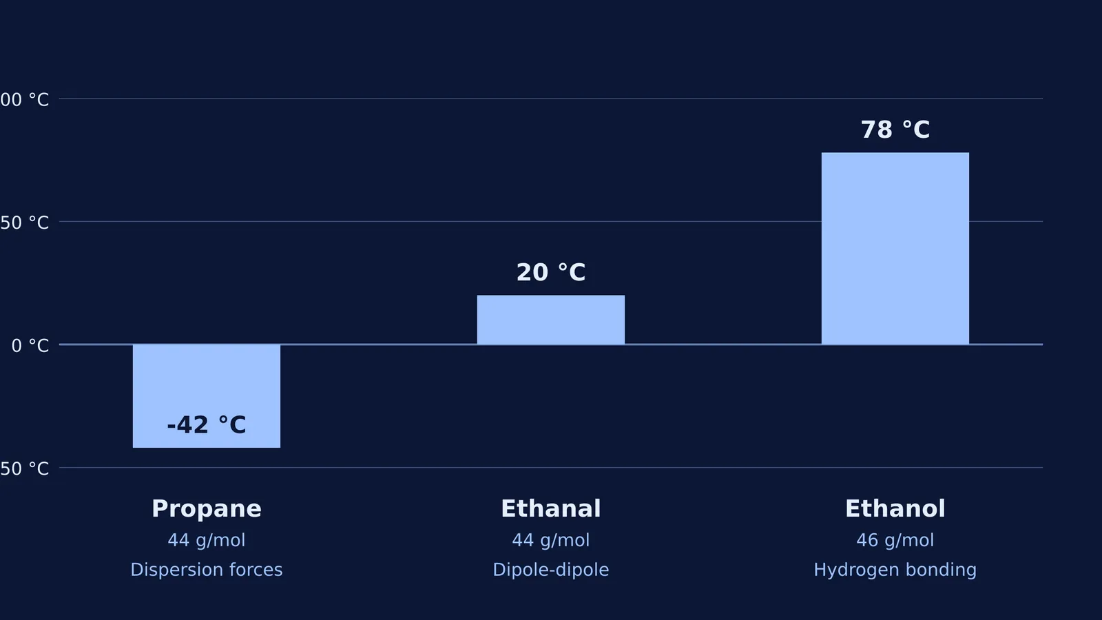 A bar chart comparing the boiling points of propane, ethanal, and ethanol.