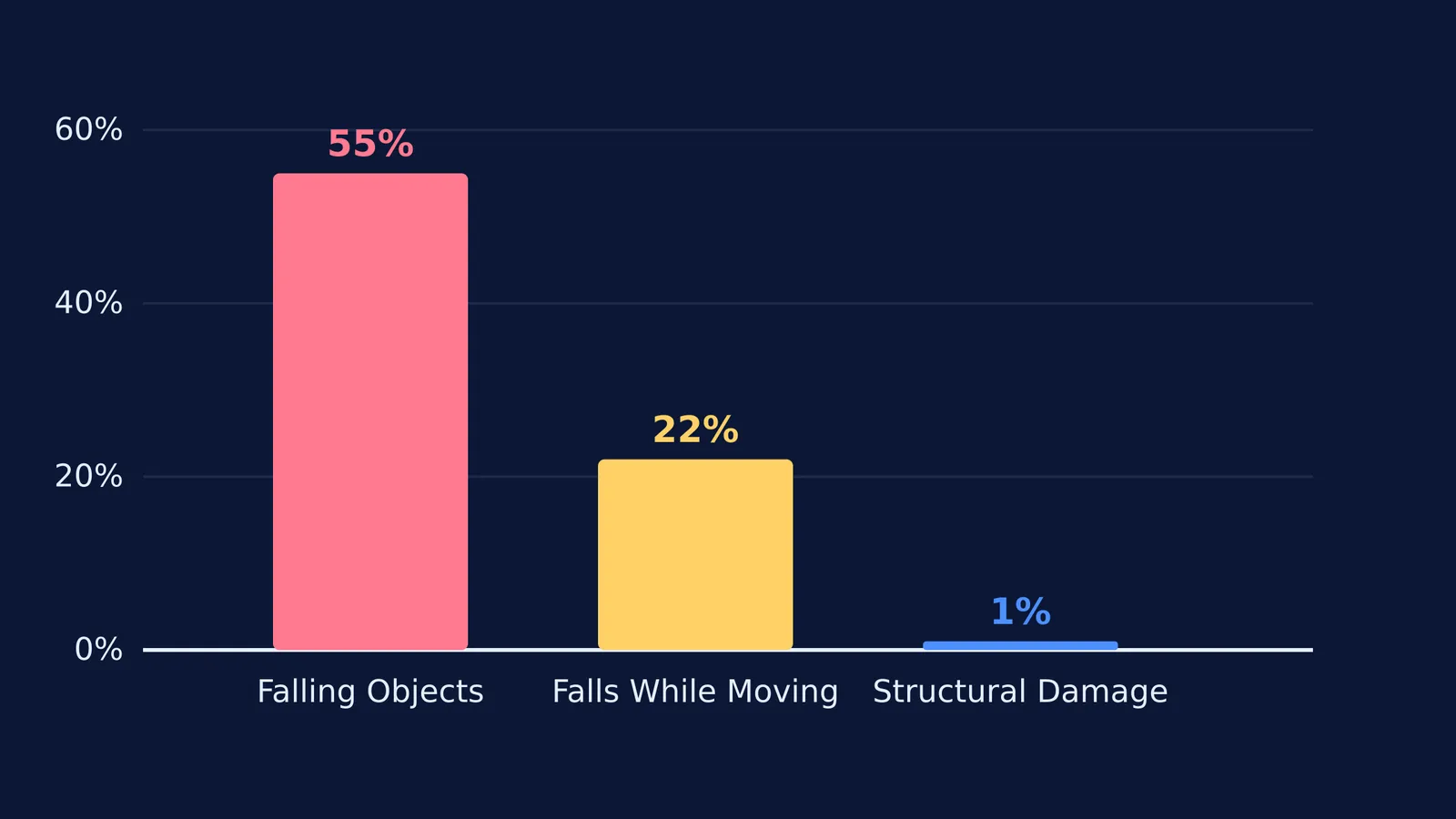 A bar chart comparing the causes of earthquake injuries