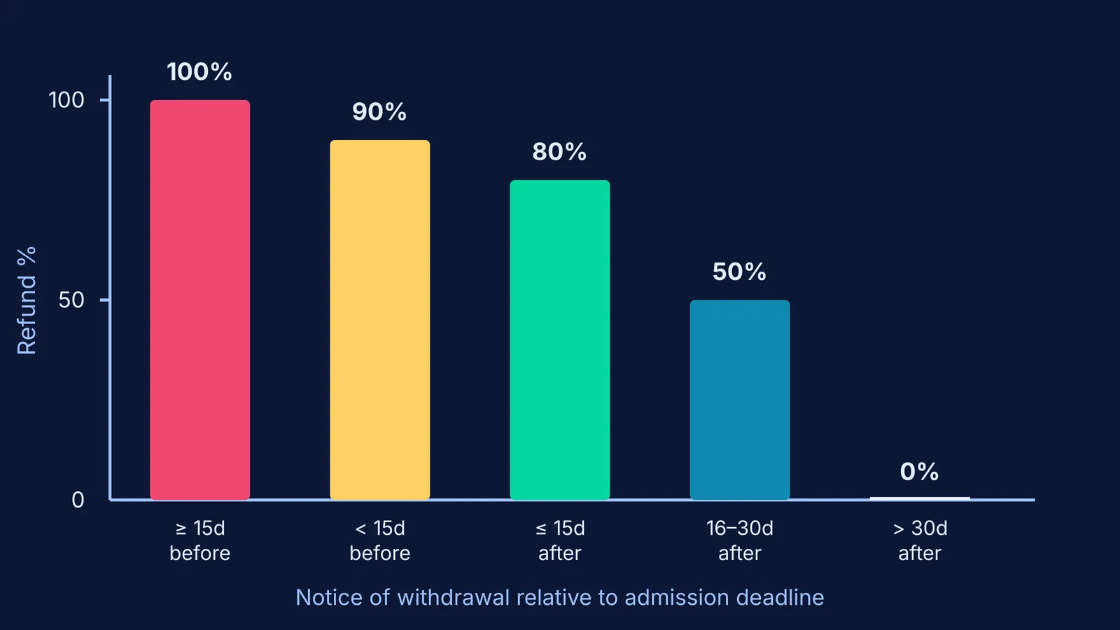 A bar chart of the UGC 5-tier fee refund percentages by withdrawal date.