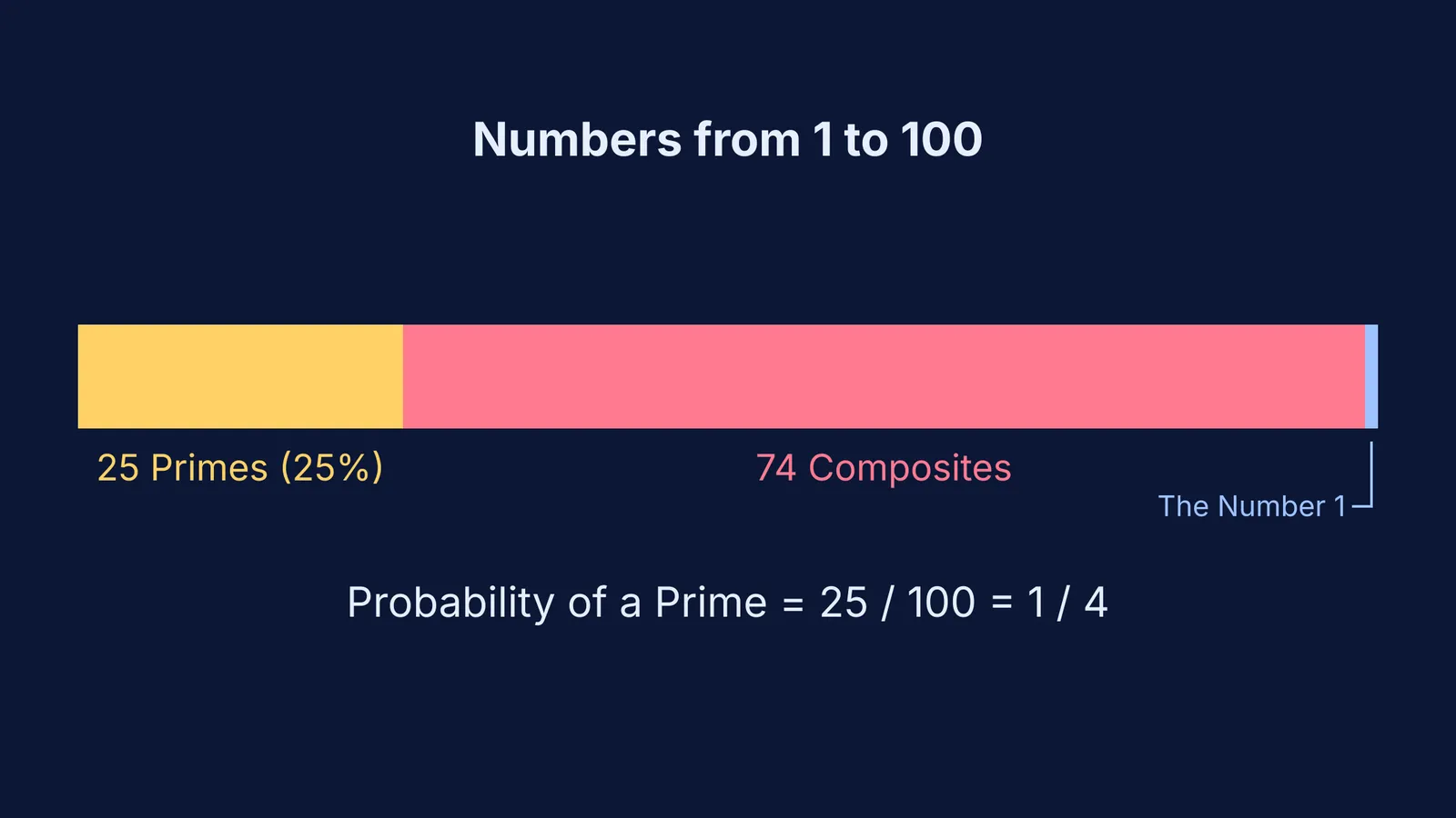 A bar chart showing 25 primes, 74 composites, and the number 1 among the numbers 1 to 100.