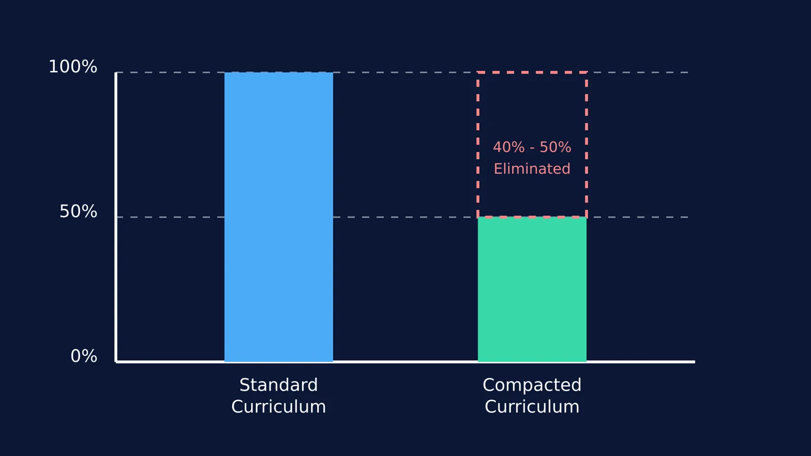 A bar chart showing 40 to 50 percent of the curriculum being eliminated