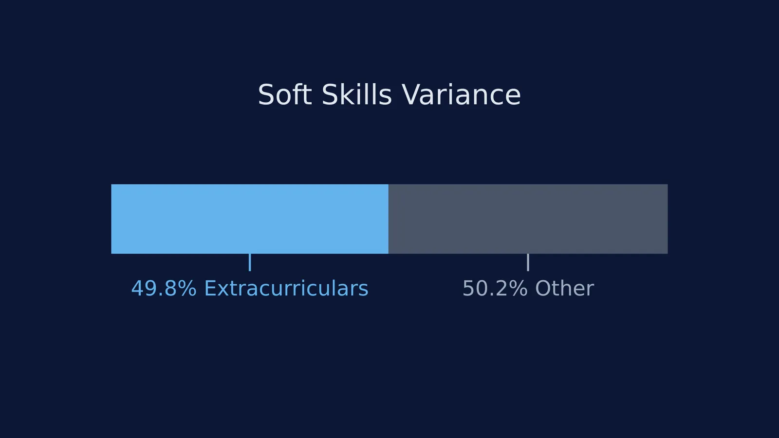 A bar chart showing 49.8 percent of soft skills variance comes from extracurriculars