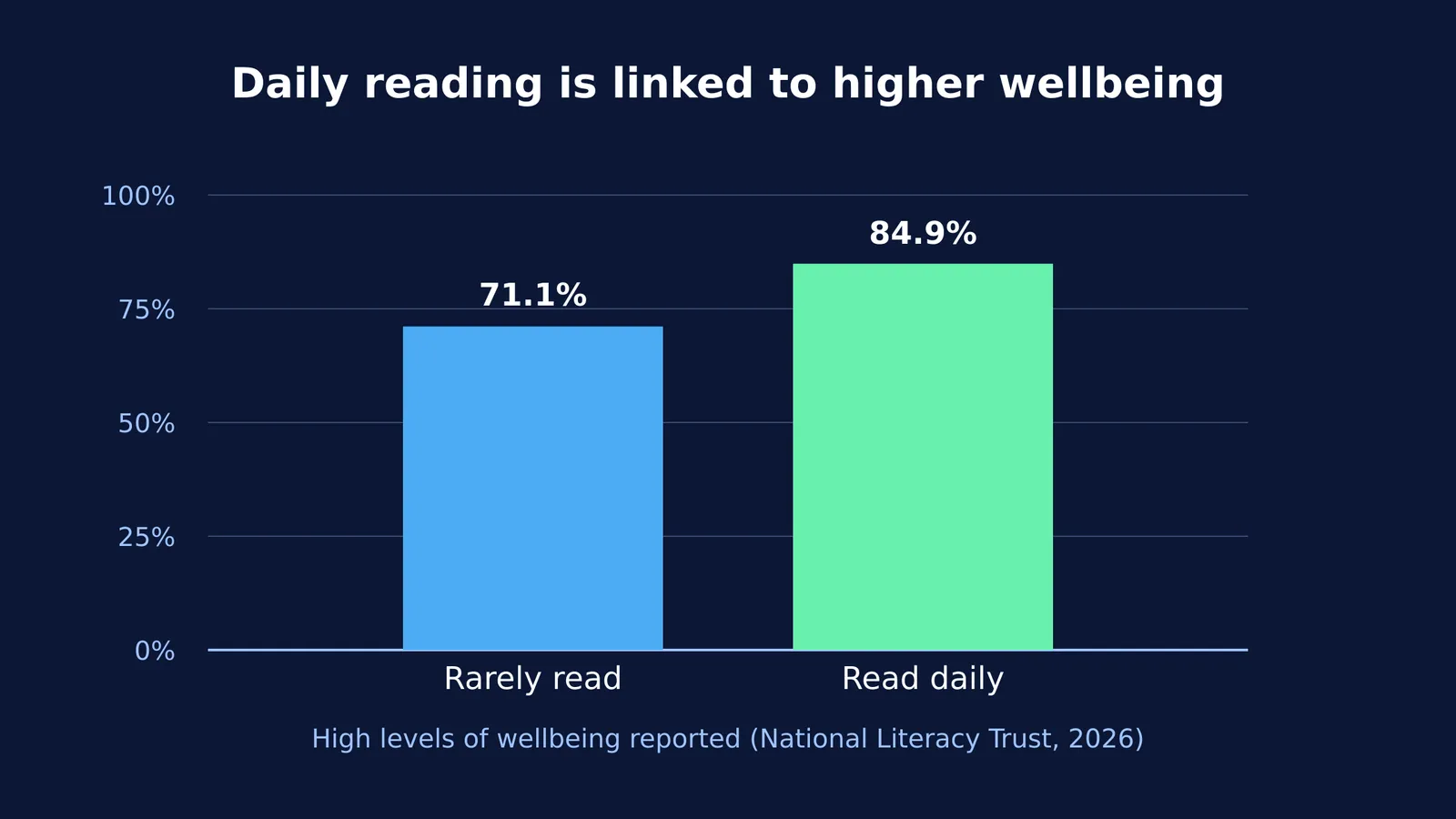 A bar chart showing 84.9% of daily readers report high wellbeing compared to 71.1% of rare readers.