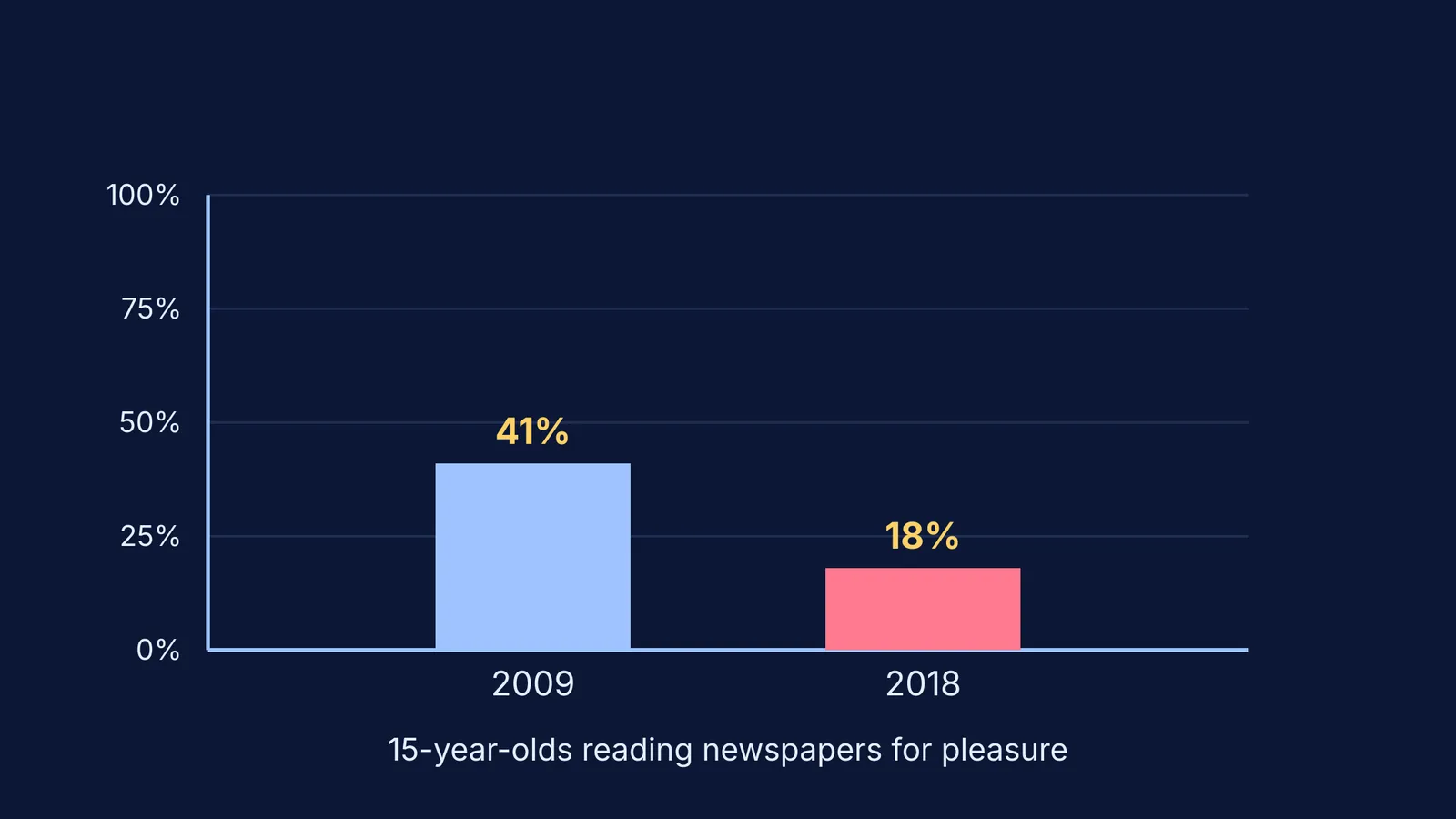 A bar chart showing a drop from 41% to 18% in teens reading newspapers