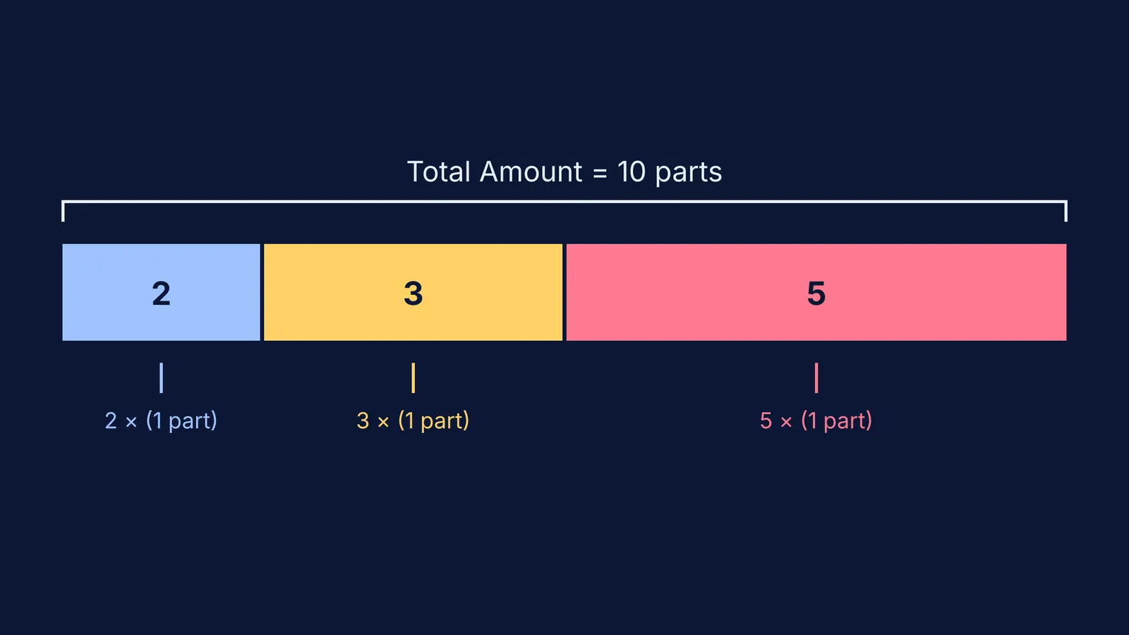 A bar chart showing a total amount divided into parts 2, 3, and 5.