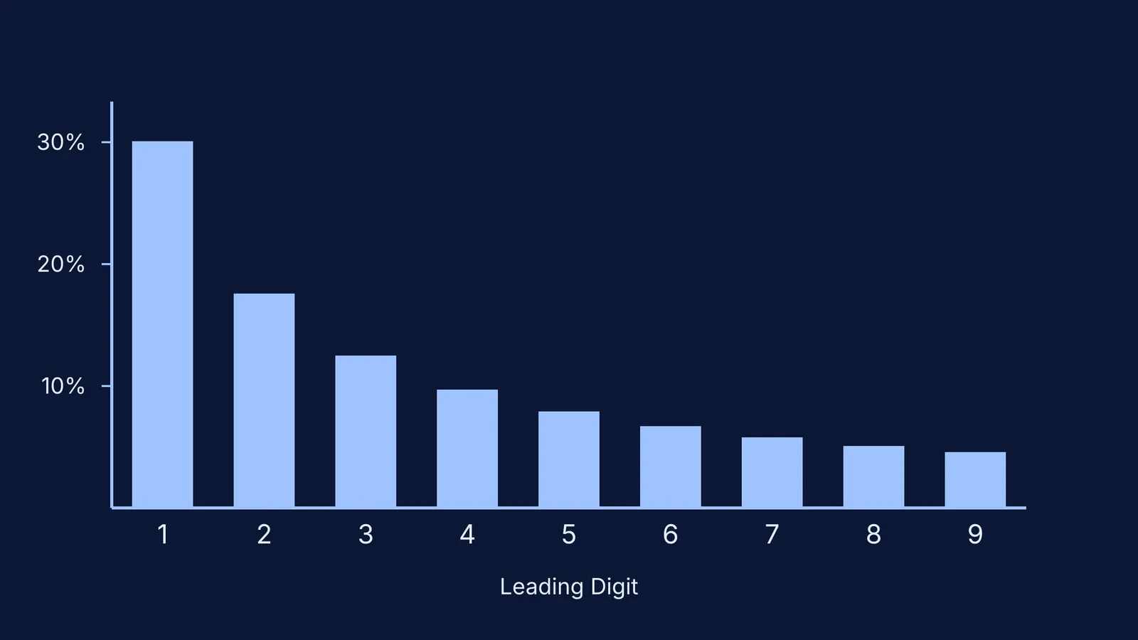 A bar chart showing Benford's Law distribution