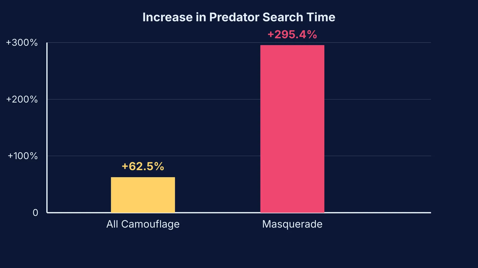 A bar chart showing camouflage strategies increasing predator search time by up to 295%