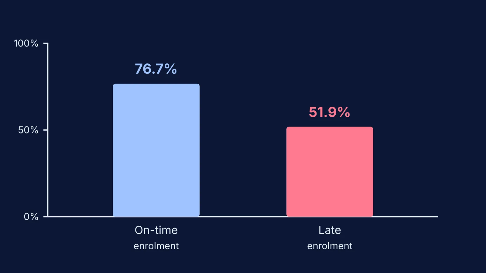 A bar chart showing course persistence rates: 76.7% for on-time enrolment versus 51.9% for late enrolment.
