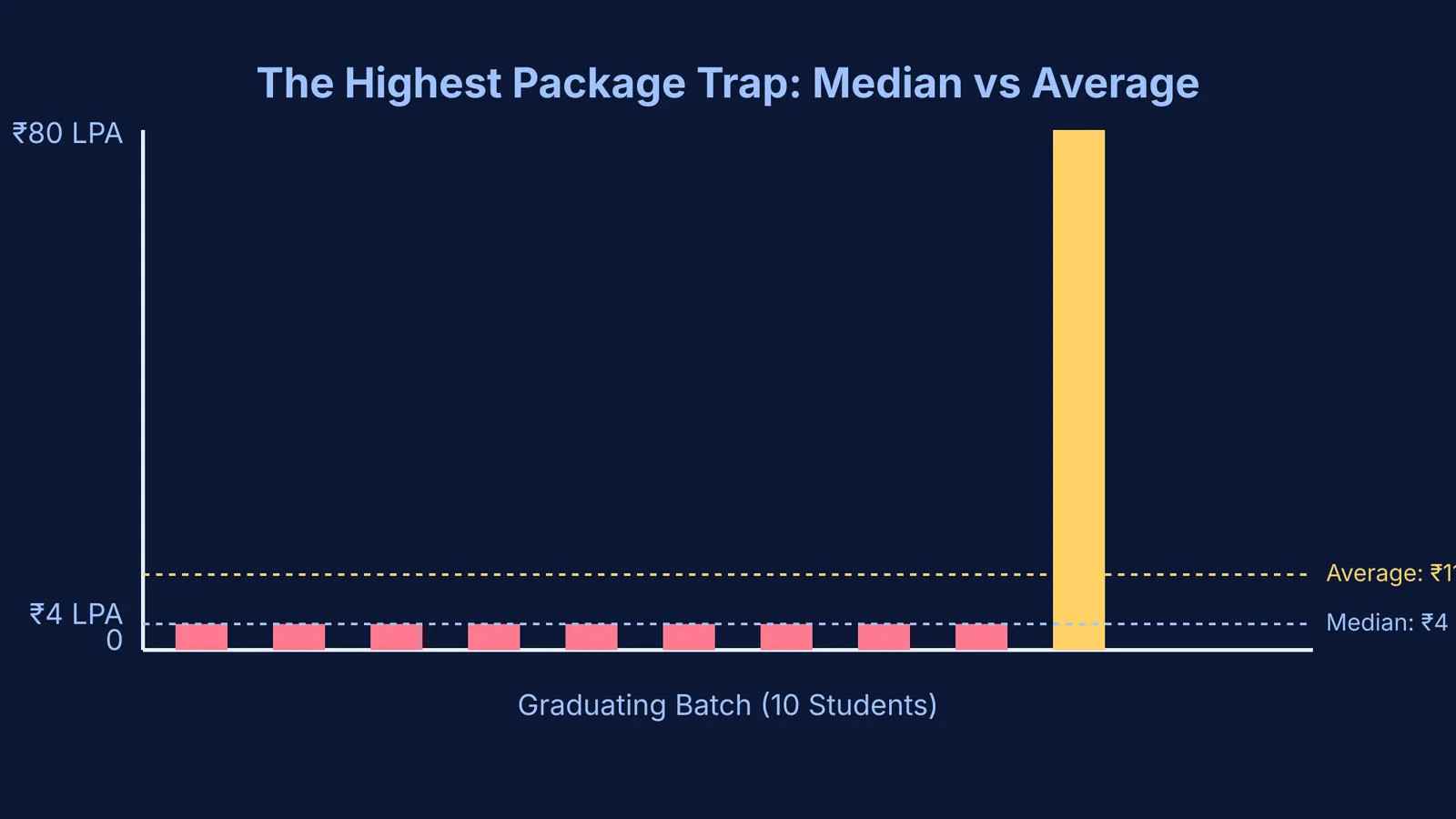 A bar chart showing median vs average salary skewed by a single outlier