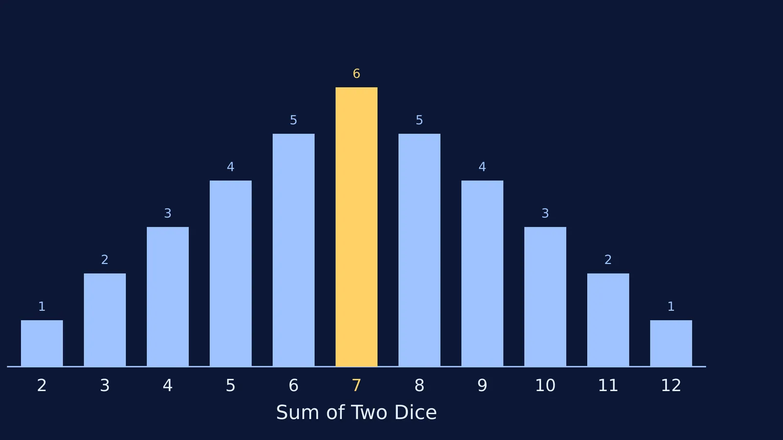A bar chart showing the 36 possible outcomes of two dice, stacked to show why the sum of 7 is most common.