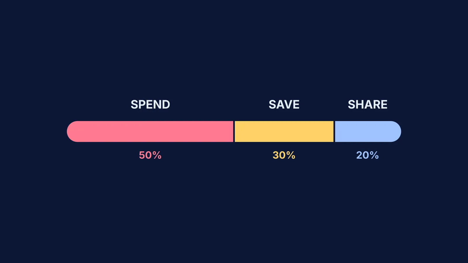 A bar chart showing the 50 30 20 save spend share split