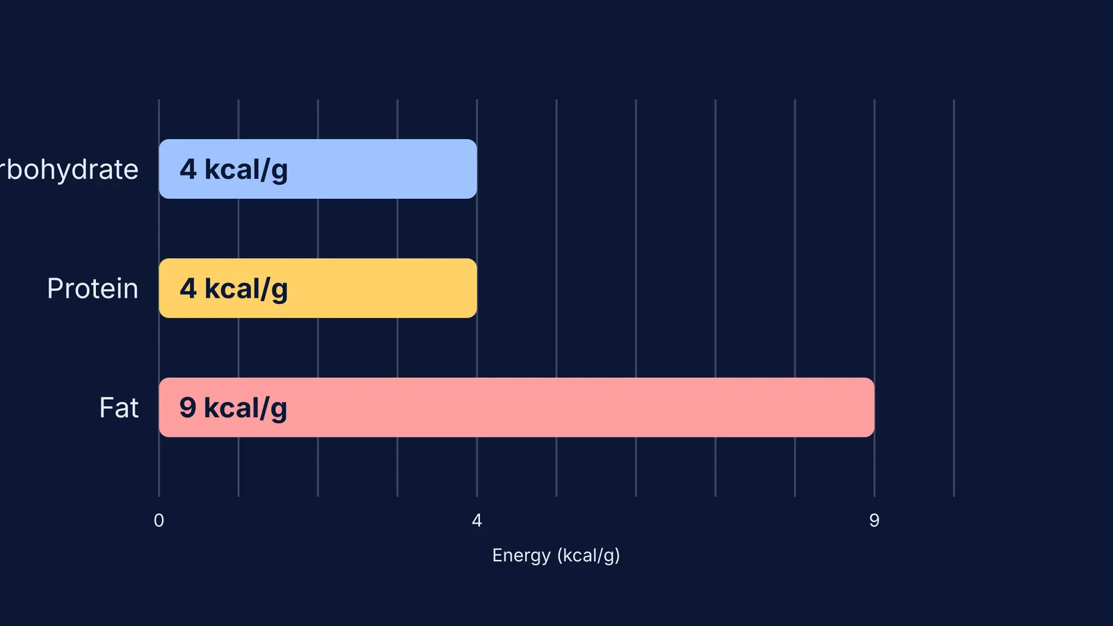 A bar chart showing the Atwater factors: 4 kcal/g for carbohydrates, 4 kcal/g for proteins, and 9 kcal/g for fats.
