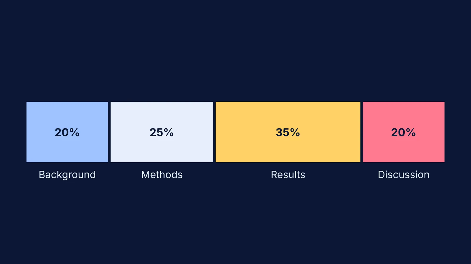 A bar chart showing the standard word count distribution for a scientific abstract.