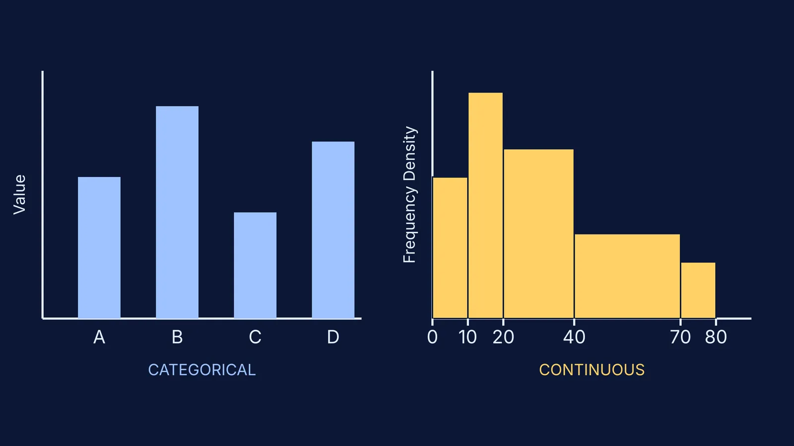 A bar graph with gaps compared to a continuous histogram with unequal class widths
