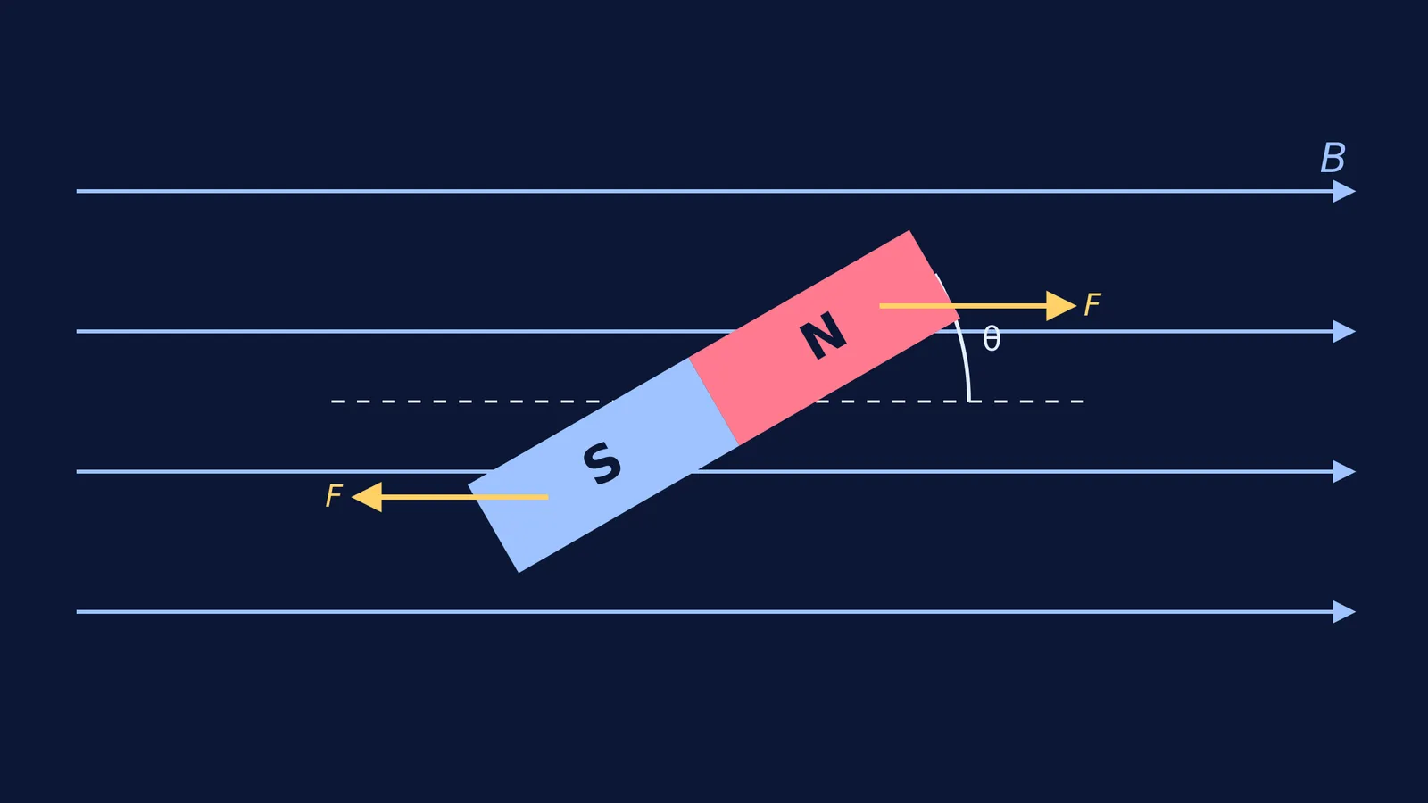A bar magnet at an angle theta in a uniform magnetic field